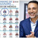 Fernando Flores se mantiene entre los alcaldes mexiquenses mejor evaluados
