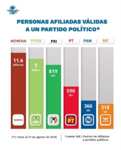 Partido Verde, segundo instituto político con más afiliados en México